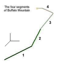The four segments of Buffalo Mountain