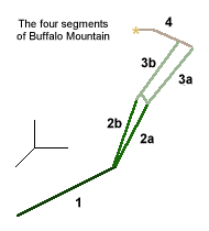The four segments of Buffalo Mountain